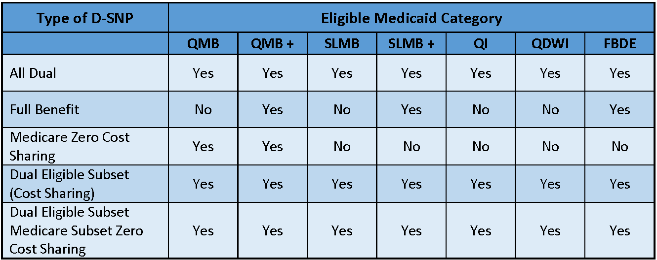 Dual Eligible Special Needs Plans (DSNP) A Guide for Agents